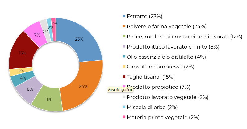 Analisi DNA prodotti analizzati