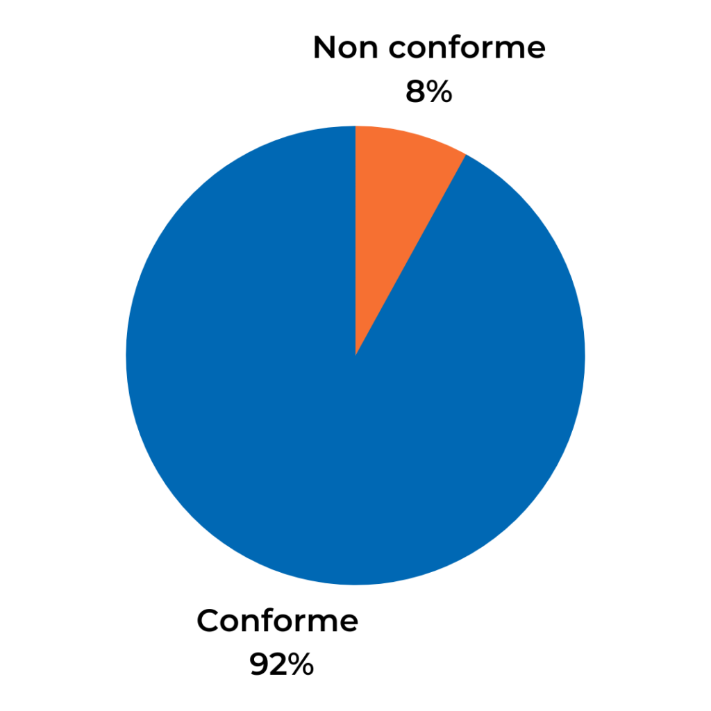 Grafico conformità analisi DNA prodotti ittici 